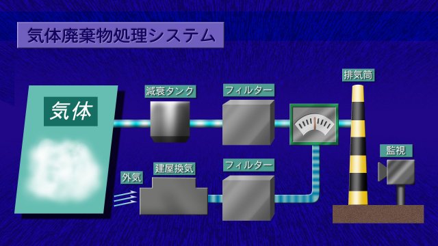 気体廃棄物処理システム