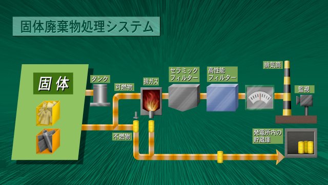 固体廃棄物処理システム