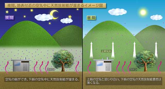 天然放射能が溜まるイメージ