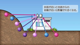 土質や地形による影響3