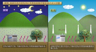 ラドン子孫核種による空間放射線量の上昇