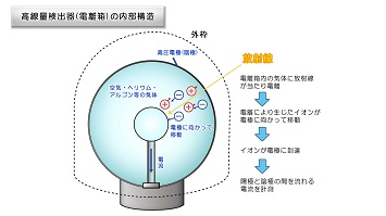 高線量検出器の内部構造