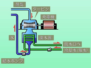 電気出力について